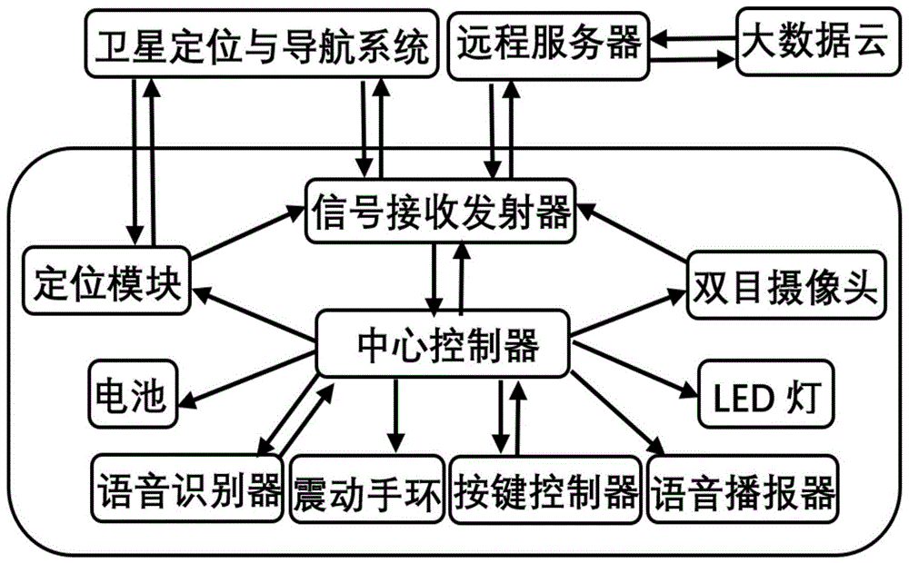 一种可穿戴的盲人智能定位与导盲系统的制作方法