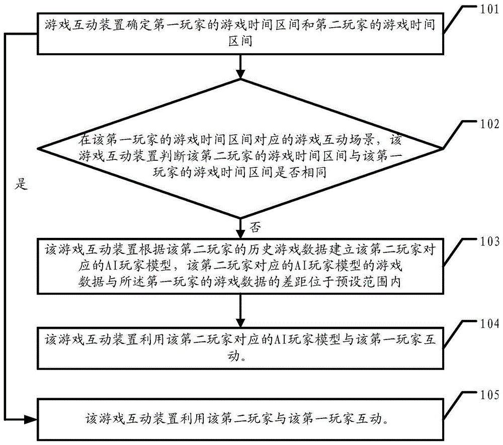 一种游戏互动方法和装置与流程