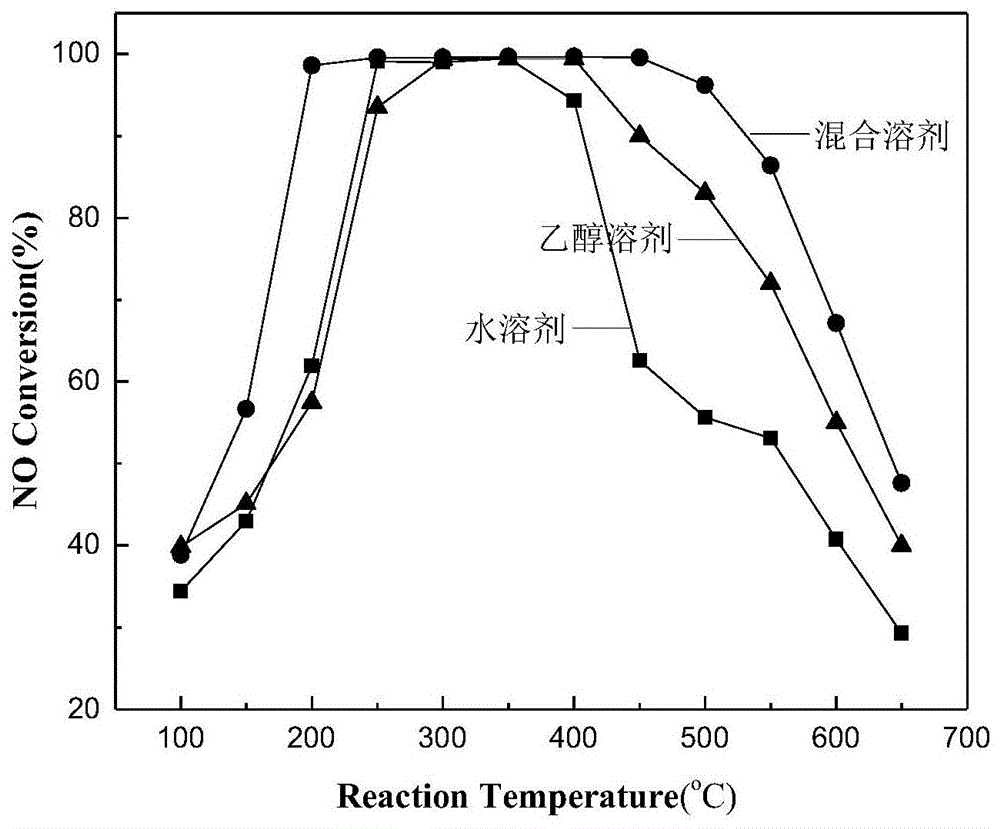 一种低温催化去除氮氧化物的催化剂及其制备方法与流程