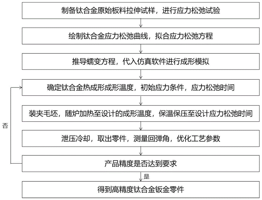 涉及一种金属板材热校形工艺,尤其涉及一种大型复杂薄壁钛合金蒙皮件