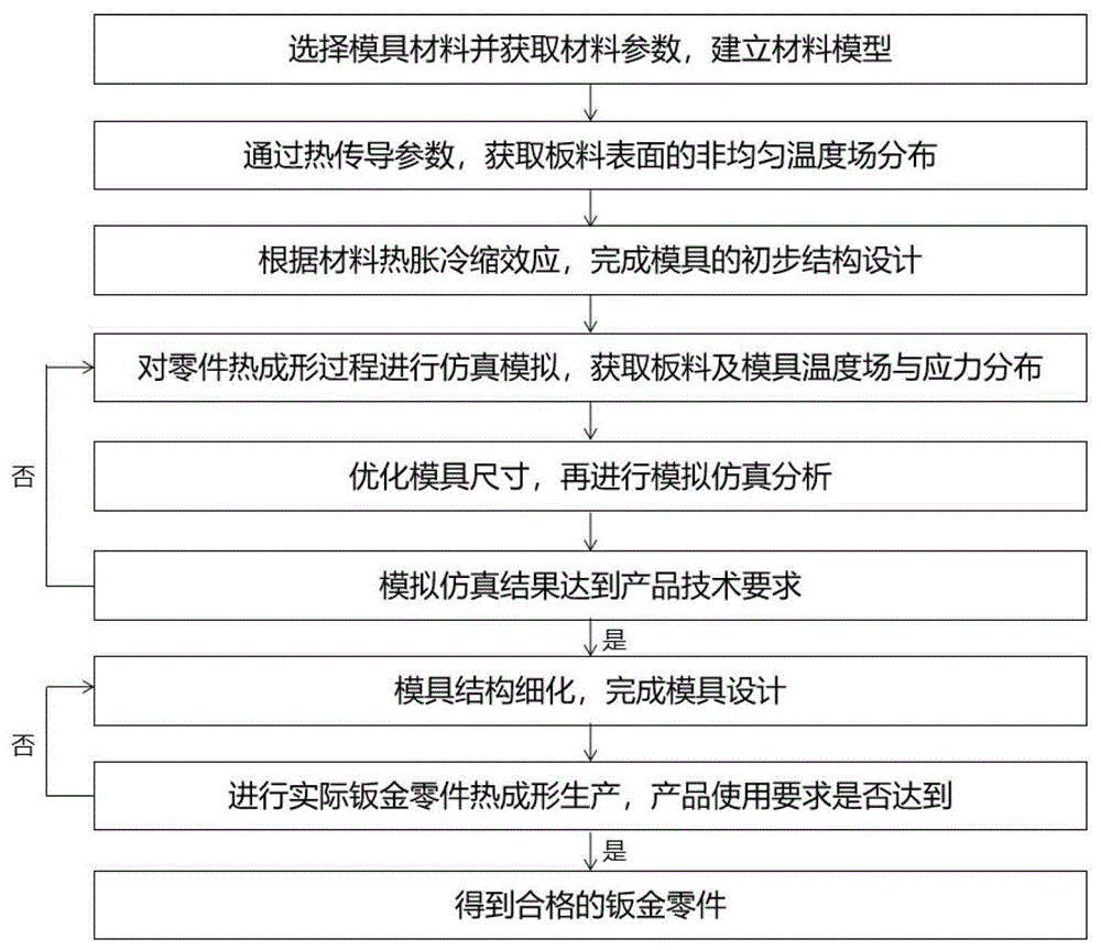 一种考虑非均匀温度场的复杂曲面件热成形模具设计方法与流程