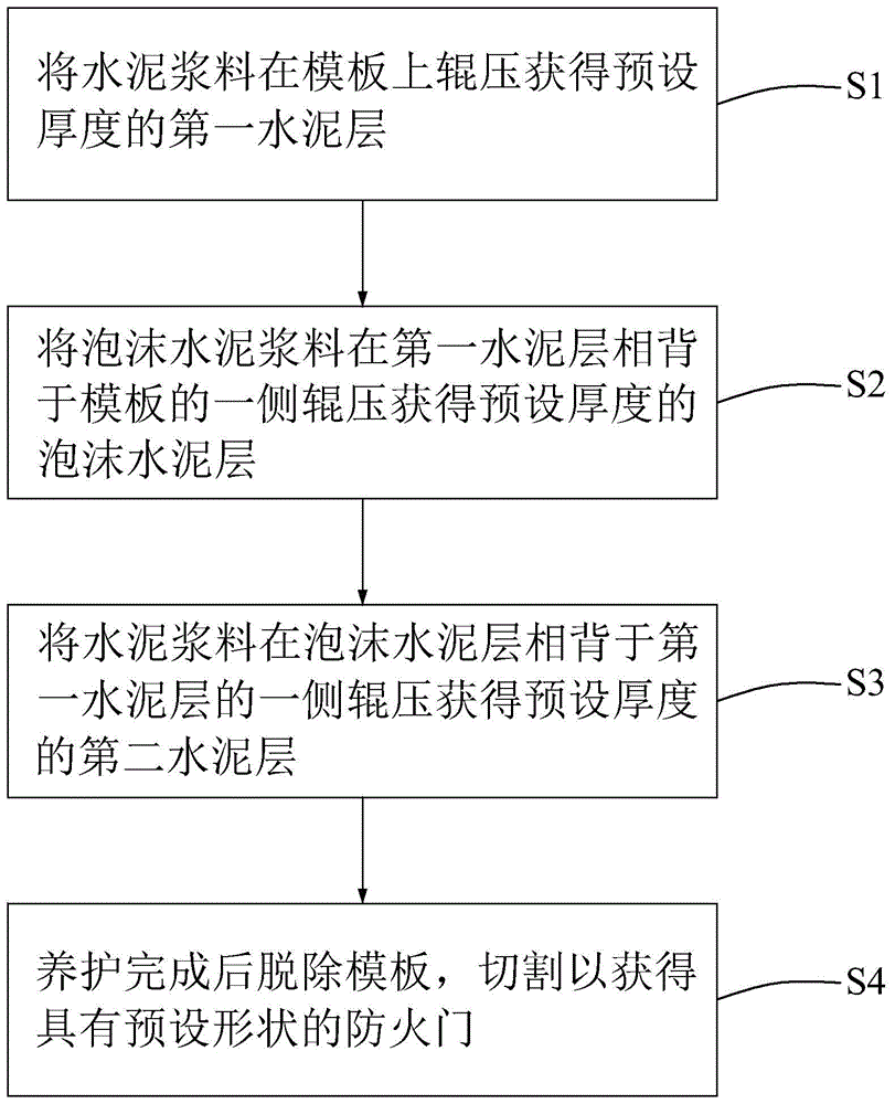 防火门制备方法与流程