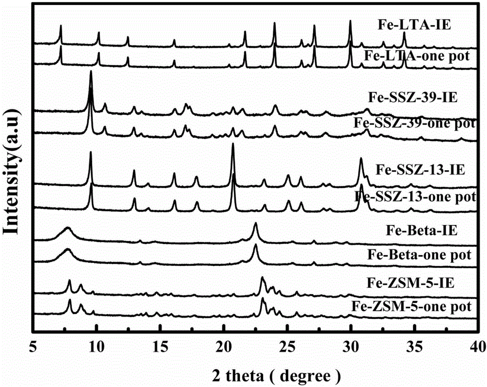 一种一步法合成铁基分子筛催化剂的方法及其应用与流程