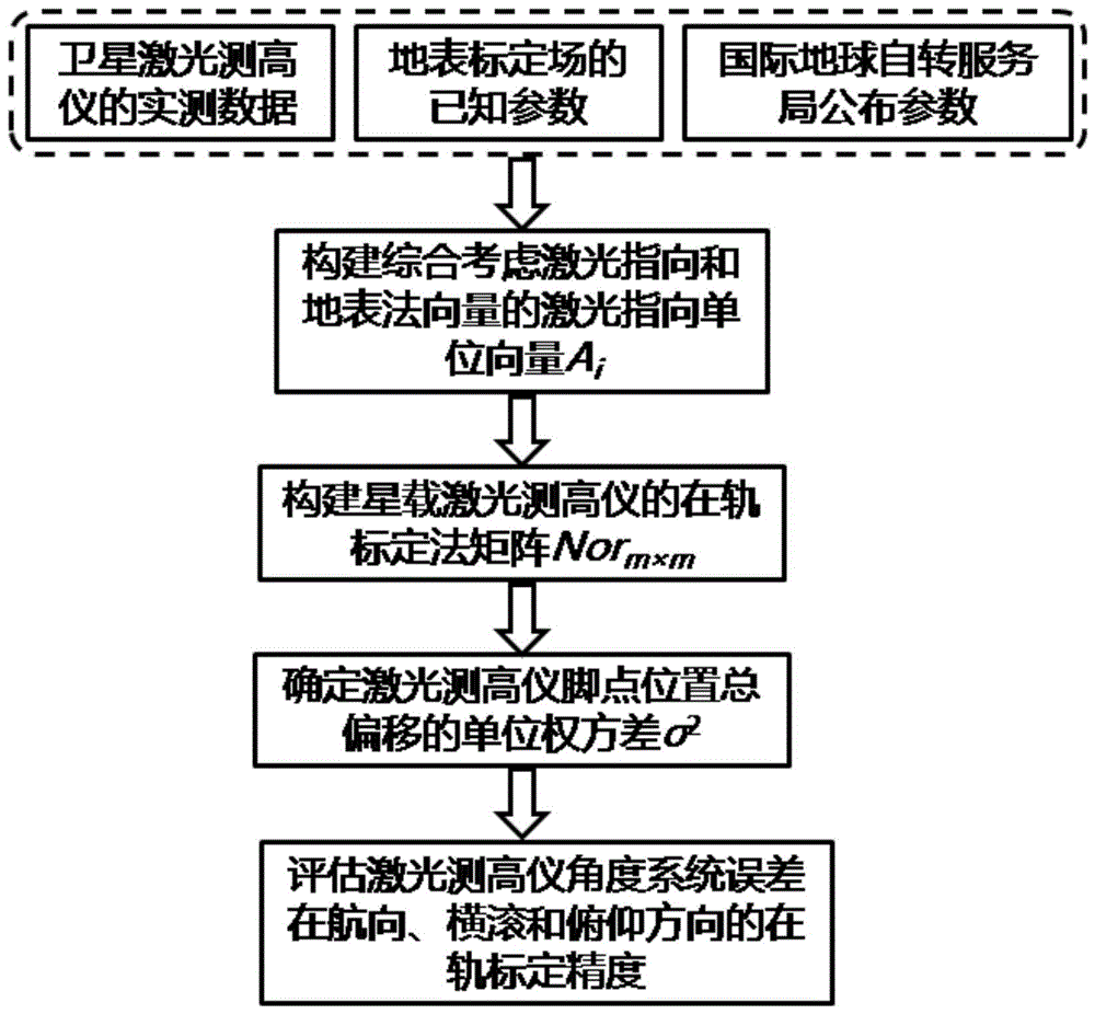 星载激光测高仪指向角系统误差在轨标定精度的评估方法与流程