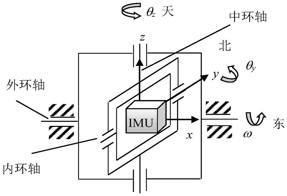 一种激光捷联惯导系统在卧式三轴转台上的标定方法与流程