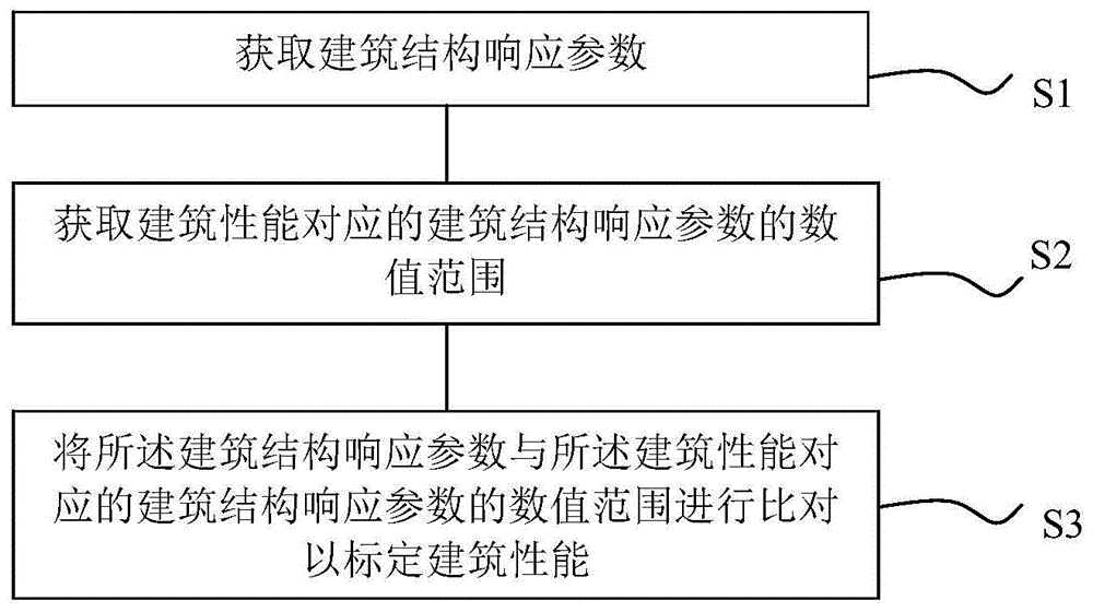 一种基于结构健康监测数据的建筑性能评估方法及系统与流程