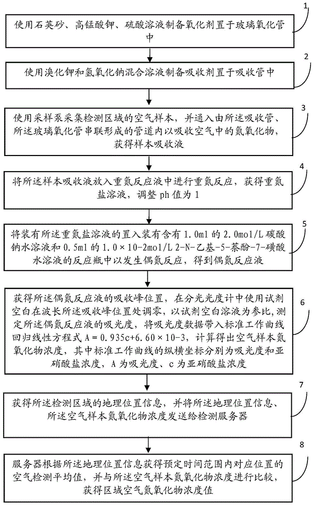 一种空气氮氧化物含量的分析检测方法与流程