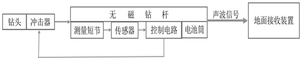 利用冲击器冲击声波无线随钻传输井下信号的系统及方法与流程