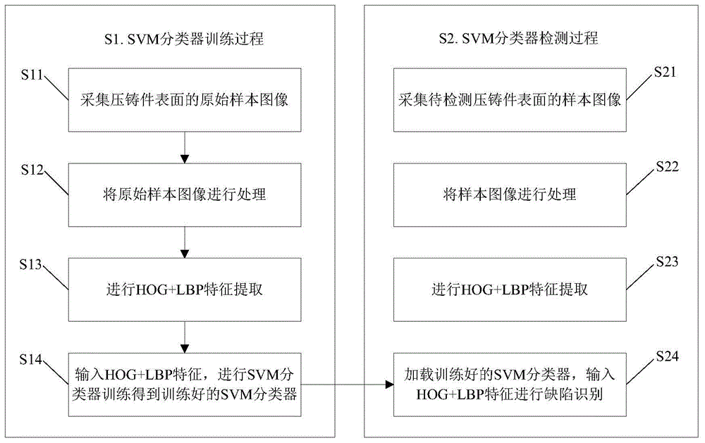 一种基于机器视觉的压铸件表面缺陷检测方法及系统与流程