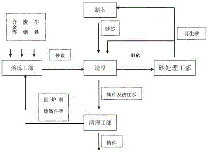 一种铸造工艺流程的制作方法