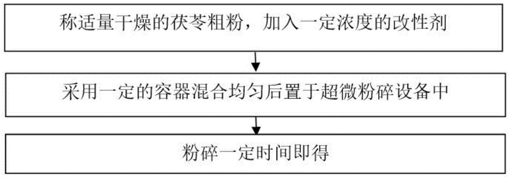 一种亲水性茯苓粉的制备方法与流程