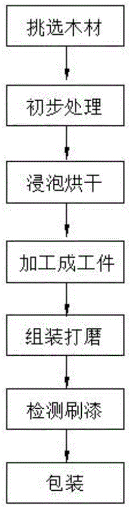 一种实木椅子加工工艺的制作方法