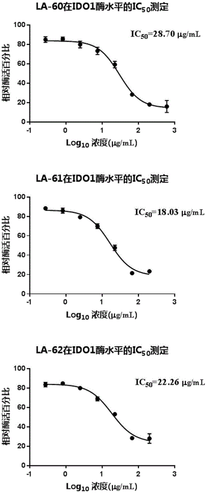 一种蓝桉果实提取物作为吲哚胺2,3-双加氧酶-1抑制剂的应用的制作方法