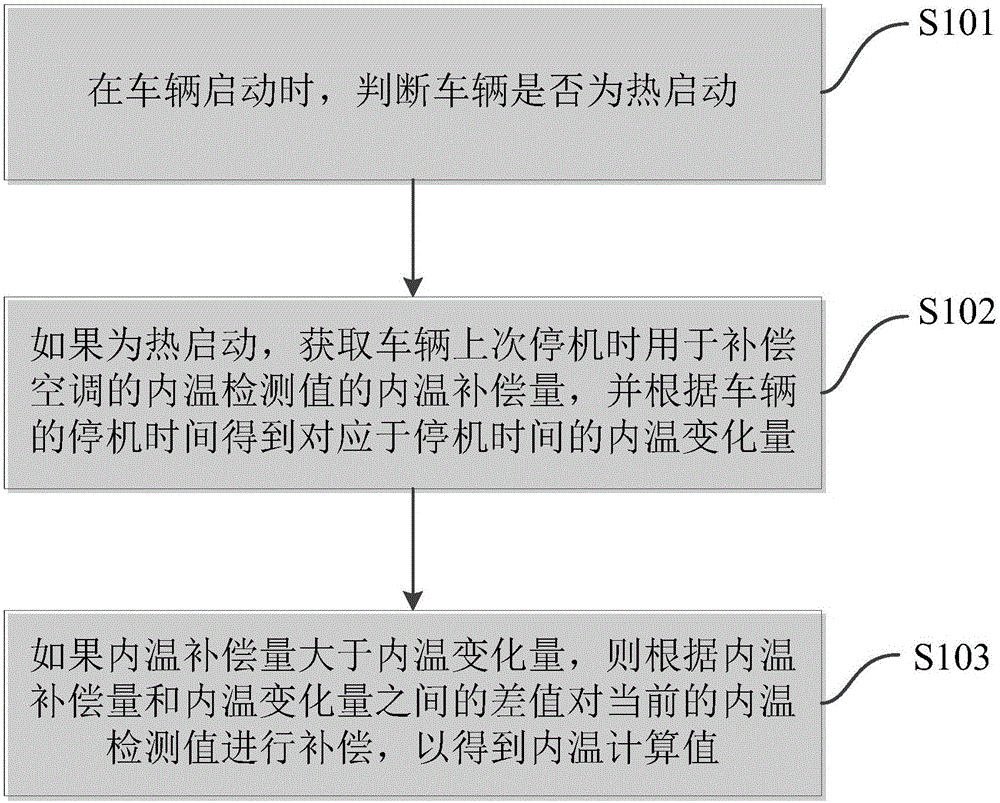 车辆的空调控制方法、系统及车辆与流程