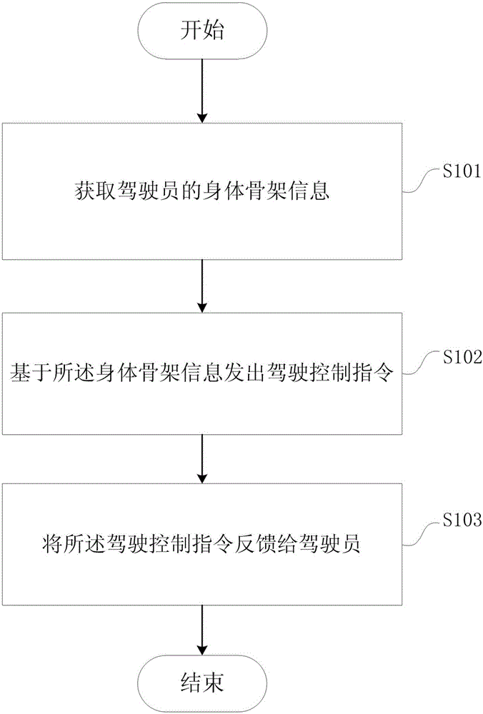 一种基于驾驶员身体姿态提高交互准确度的控制方法与流程