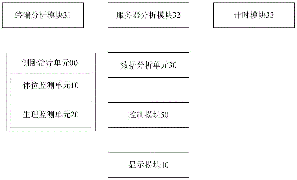 侧卧治疗与睡眠监测系统及侧卧支撑装置的制作方法