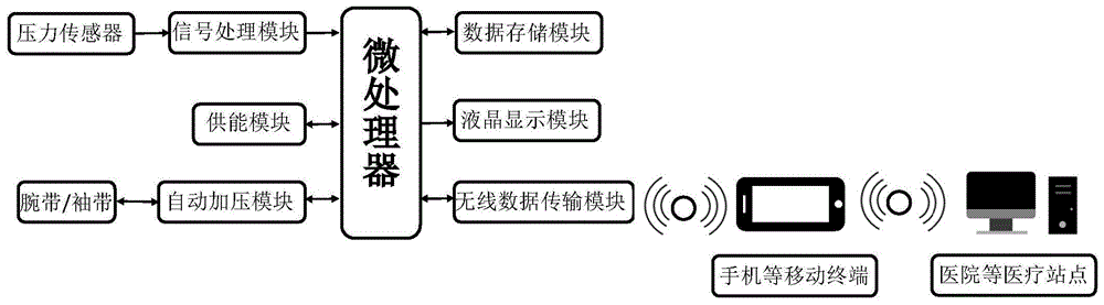 一种血压监测系统和血压获取方法与流程