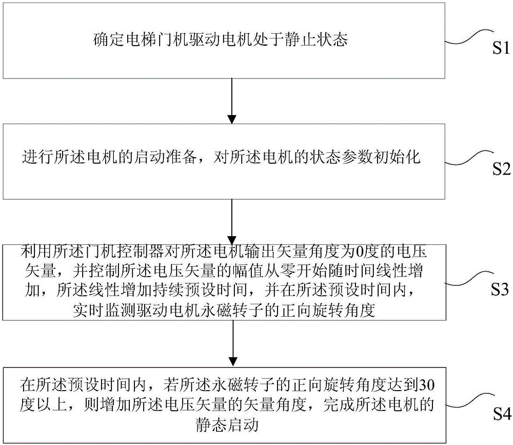 一种电梯门机控制器启动控制方法与流程