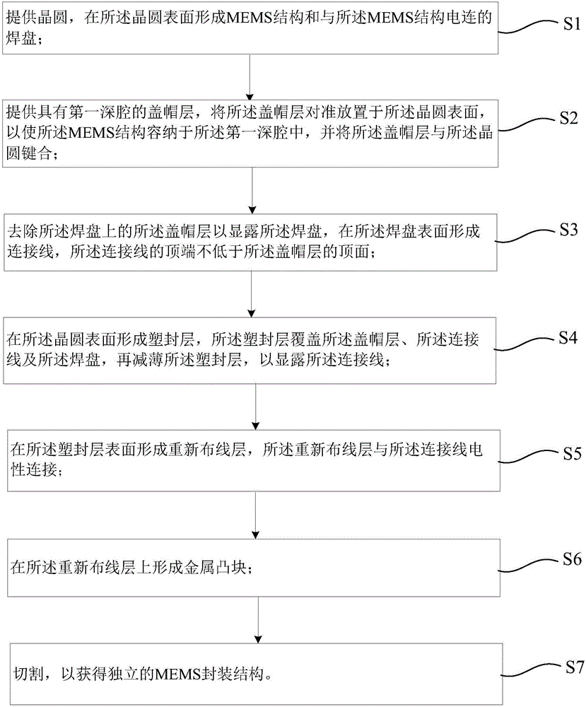 一种MEMS晶圆级封装结构及方法与流程