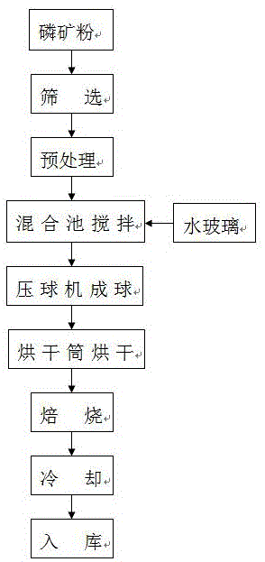 一种磷矿粉粘结球及生产方法与流程