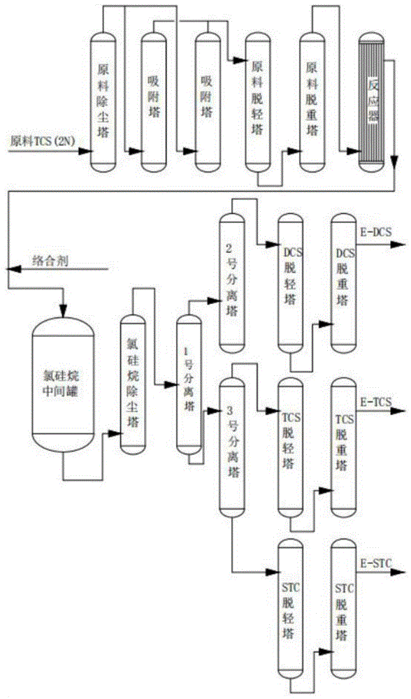 一种同时生产电子级二氯二氢硅、电子级三氯氢硅及电子级四氯化硅的方法与流程