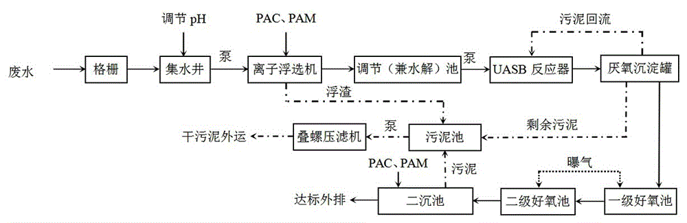 一种甜叶菊加工废水处理系统的制作方法