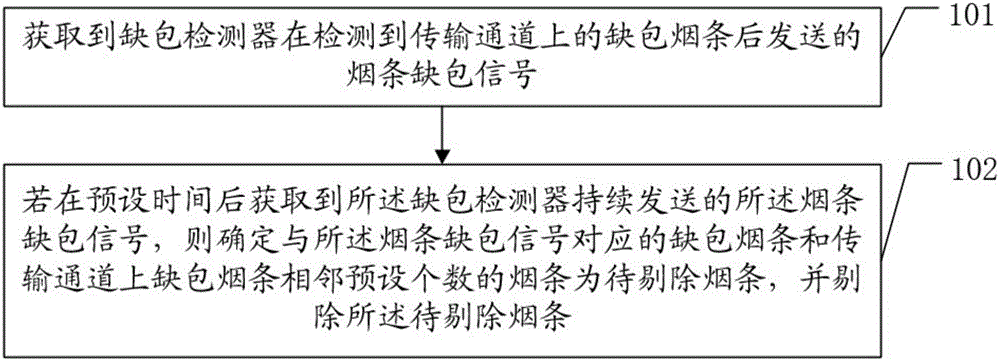 一种缺包烟条剔除方法及装置与流程