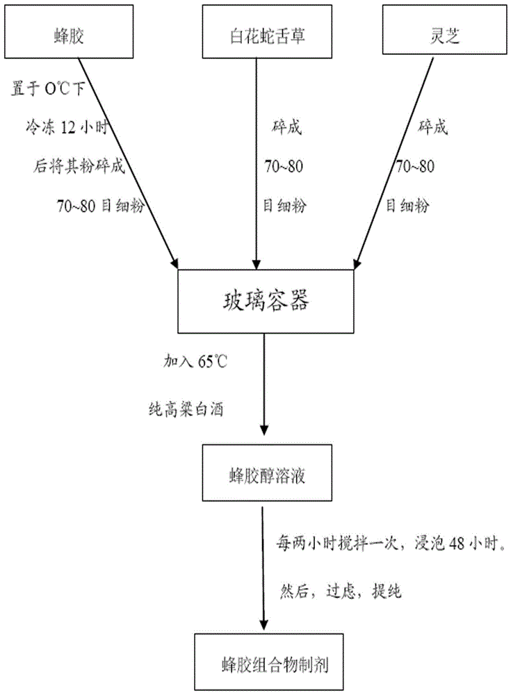 一种含有蜂胶的组合物液体制剂的制作方法