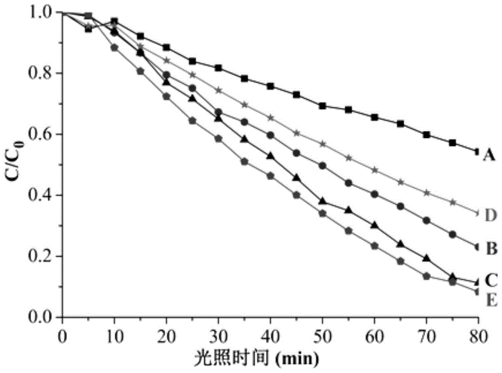 纳米ZnO/TiO2复合光催化剂及其制备方法和应用与流程