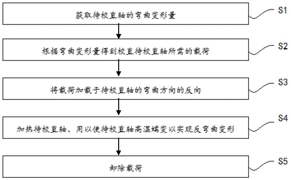 一种校直轴的方法和校直工装与流程