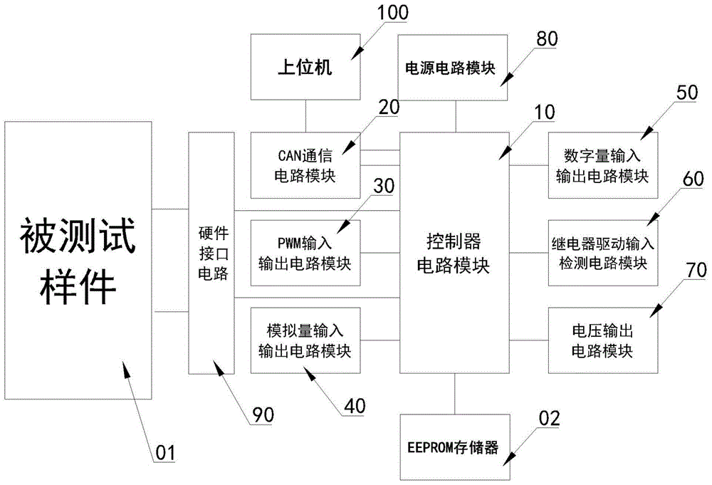 汽车零部件硬件功能测试方法及采用该方法的测试系统与流程