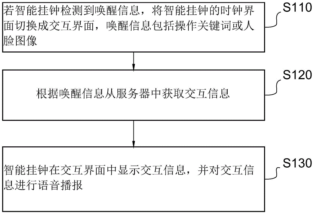 一种智能挂钟的交互方法、装置和存储介质与流程