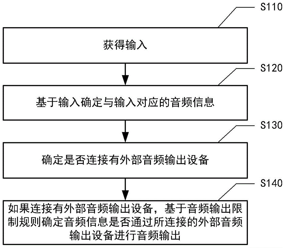 信息处理方法以及电子设备与流程