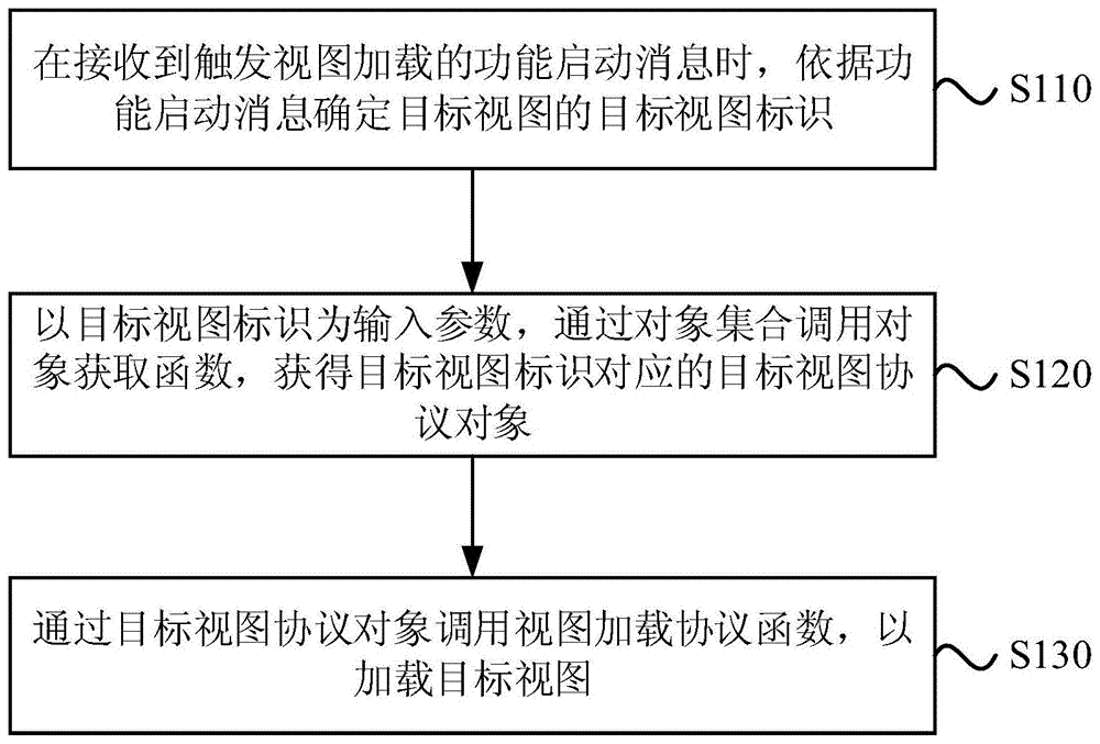 基于消息的视图加载方法、装置、设备和存储介质与流程