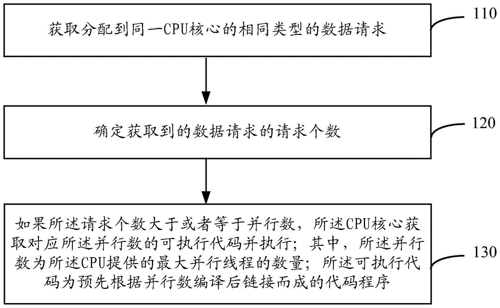 提升CPU并行性能的方法及装置和电子设备与流程