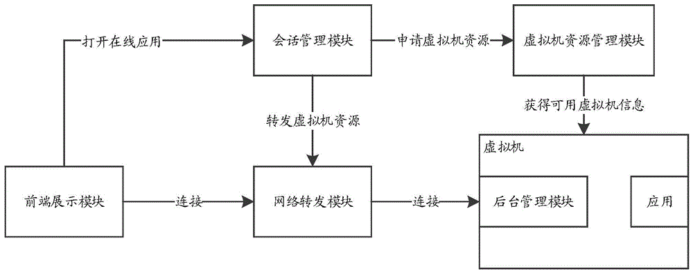 基于虚拟化实现在线云应用管理的系统及其方法与流程