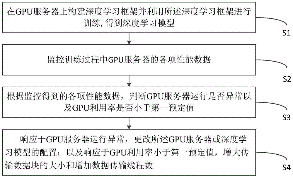 一种优化GPU服务器的性能的方法及装置与流程