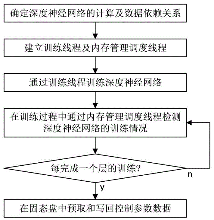 一种基于固态盘扩展内存的大规模深度学习方法及系统与流程