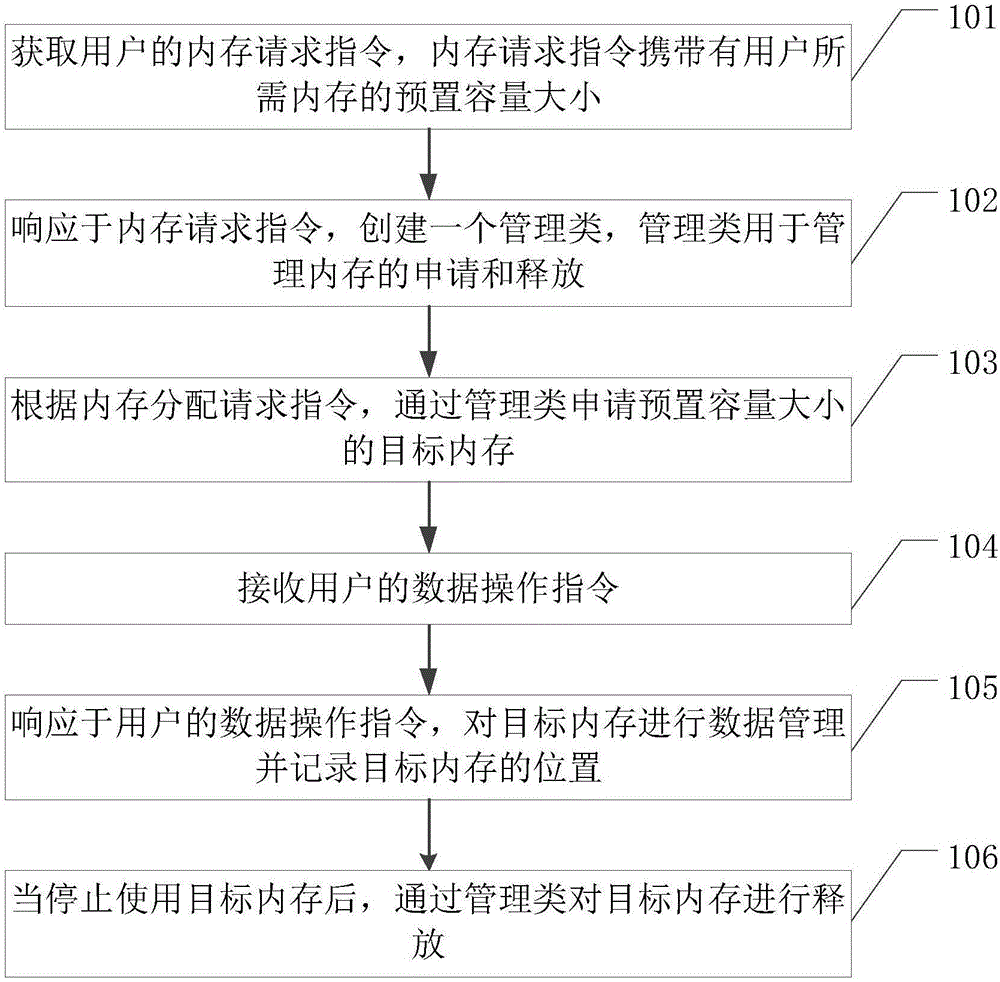 一种内存管理方法及相关装置与流程