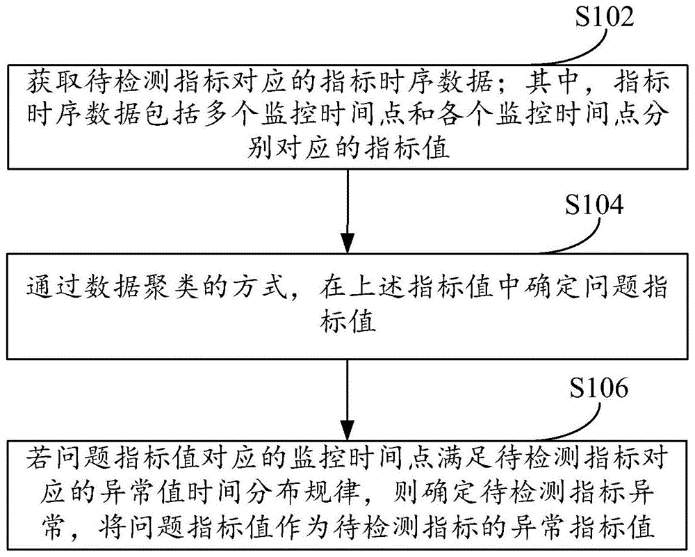 数据异常检测方法和装置与流程