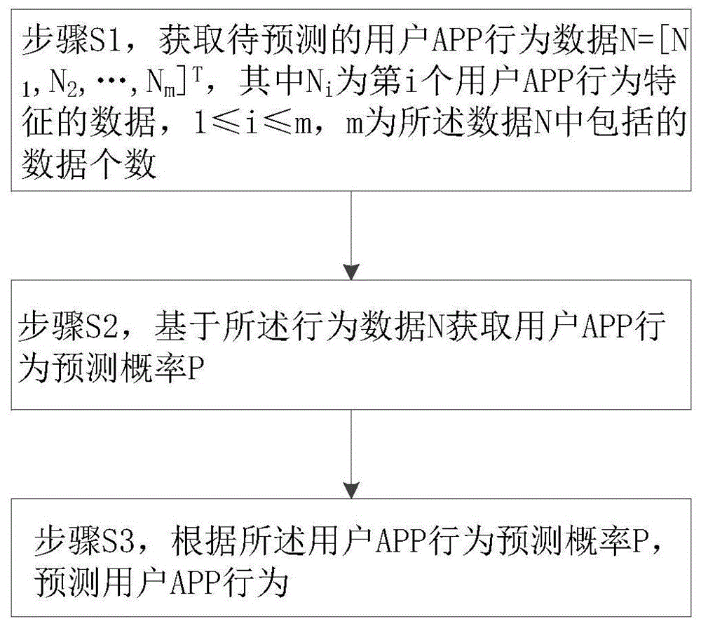 一种用户APP行为的预测方法与流程