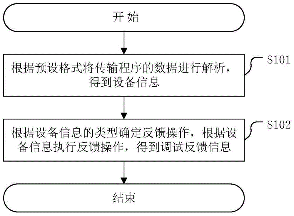 一种传输程序的调试反馈信息获取方法及相关装置与流程