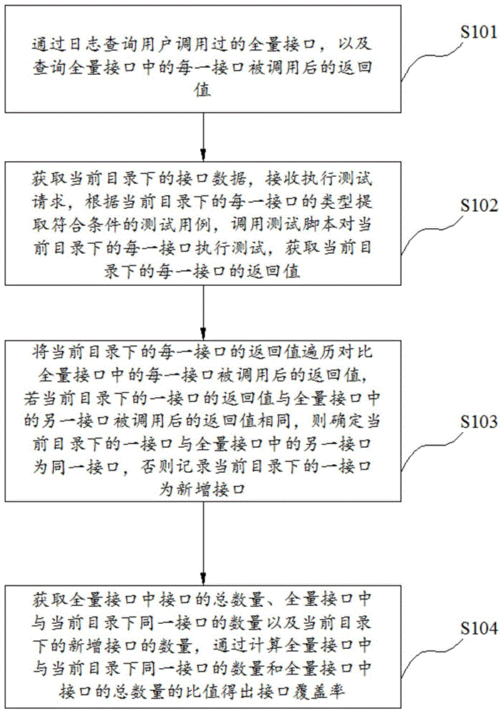 实现接口覆盖率自动化统计的方法和系统与流程