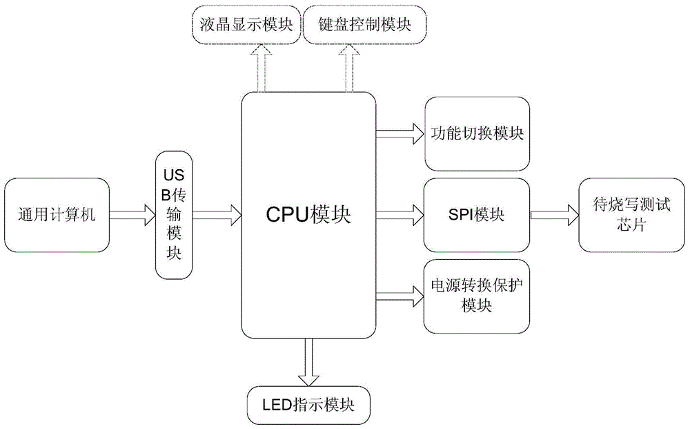 一种可编程芯片的编程测试装置的制作方法