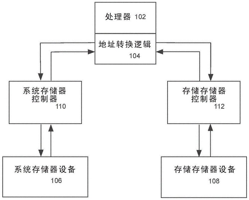 存储器和存储域之间的数据的虚拟传输的制作方法