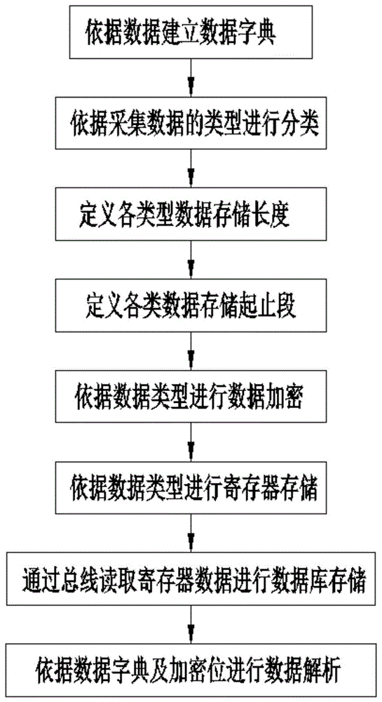 柴油机装配试验基于地址位动态定义的寄存器存储方法与流程