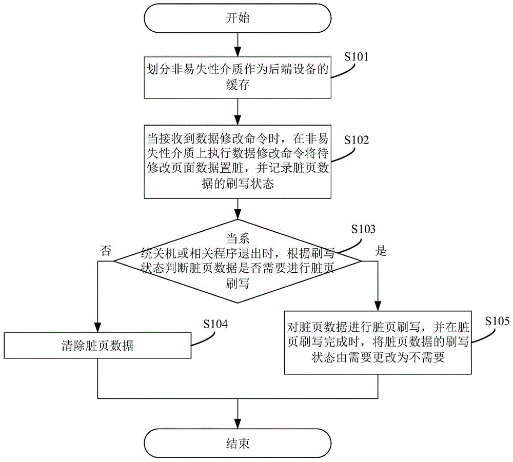 一种基于非易失性介质的页缓存方法、系统及设备与流程