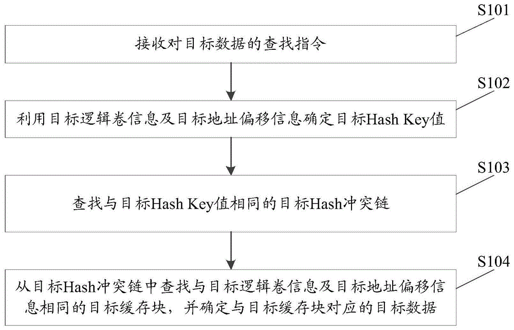 存储系统的内存数据查找方法、装置、设备及存储介质与流程