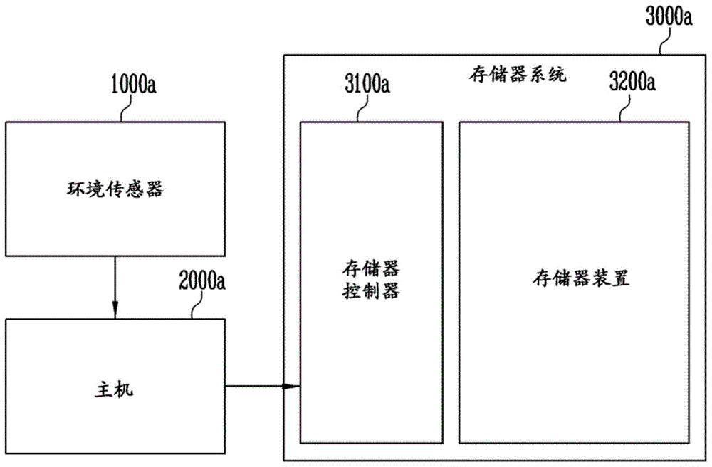 存储器控制器、存储器系统以及操作存储器控制器的方法与流程