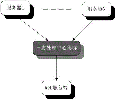 一种快速满足临时性日志分析系统及其方法与流程